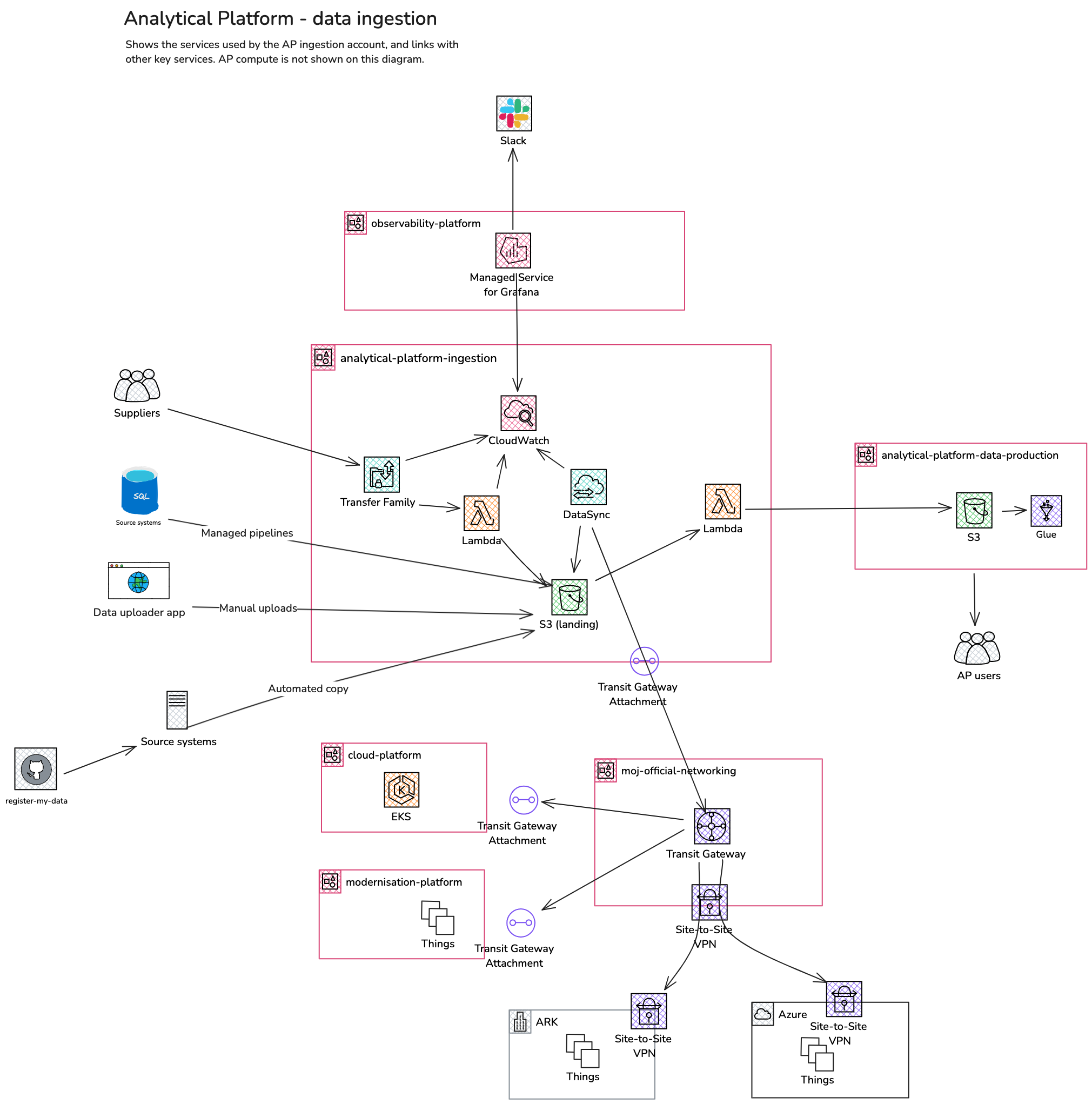 Ingestion diagram 1