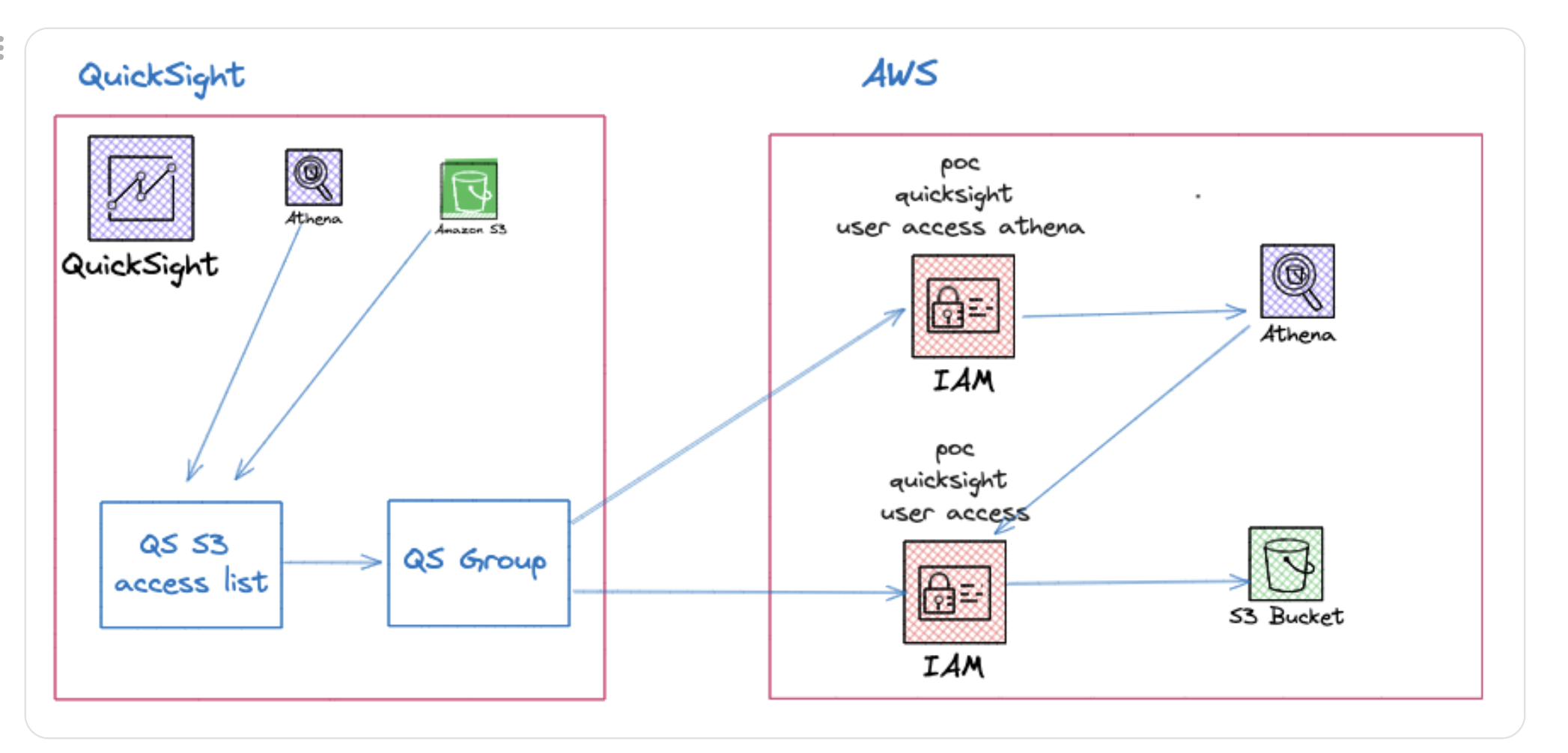 QuickSight acces flow