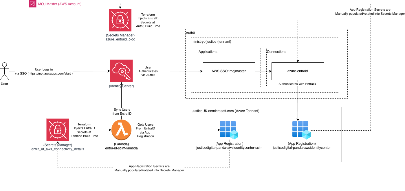EntraID high level architecture