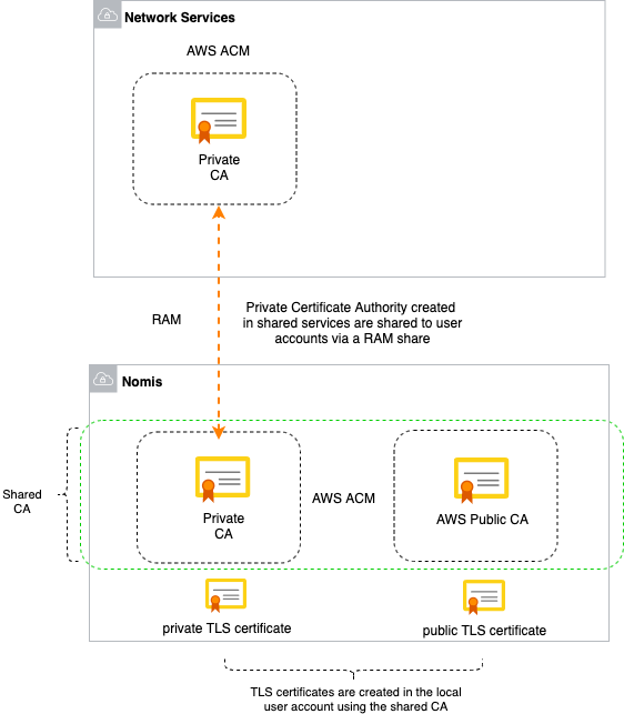 Certificate Services