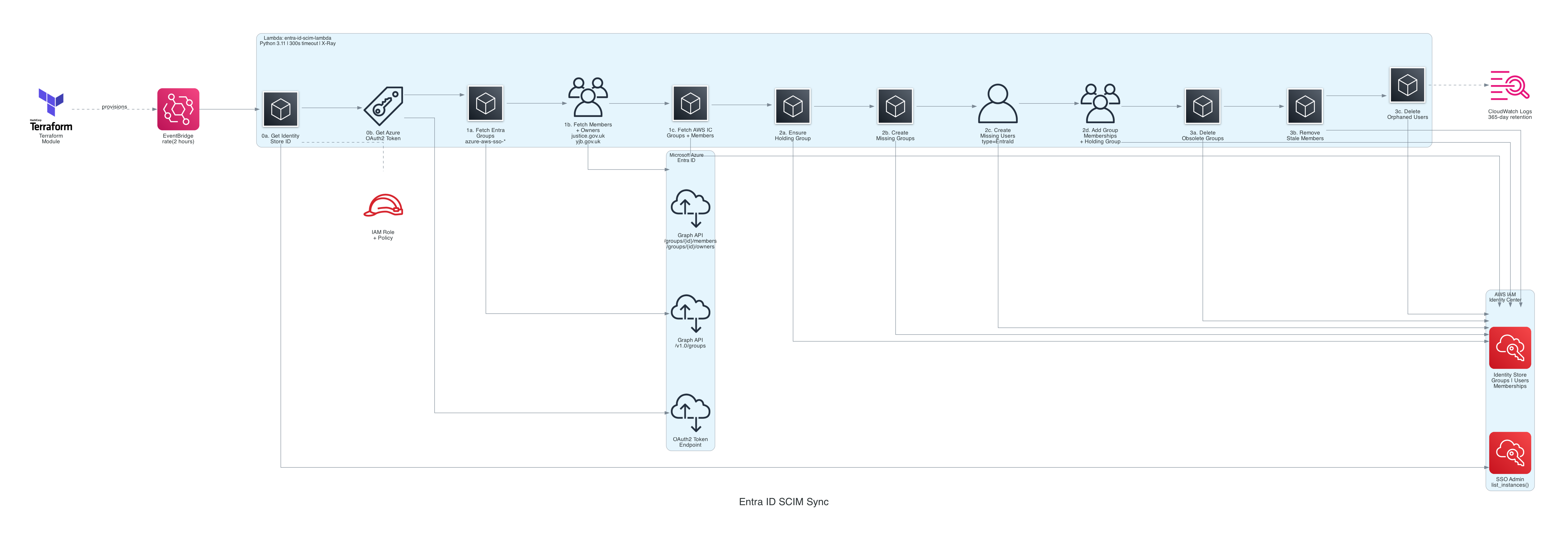 EntraID SCIM overview