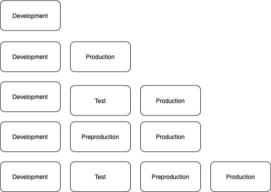 Environment configurations