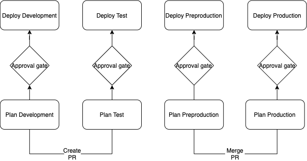 Environment Workflow