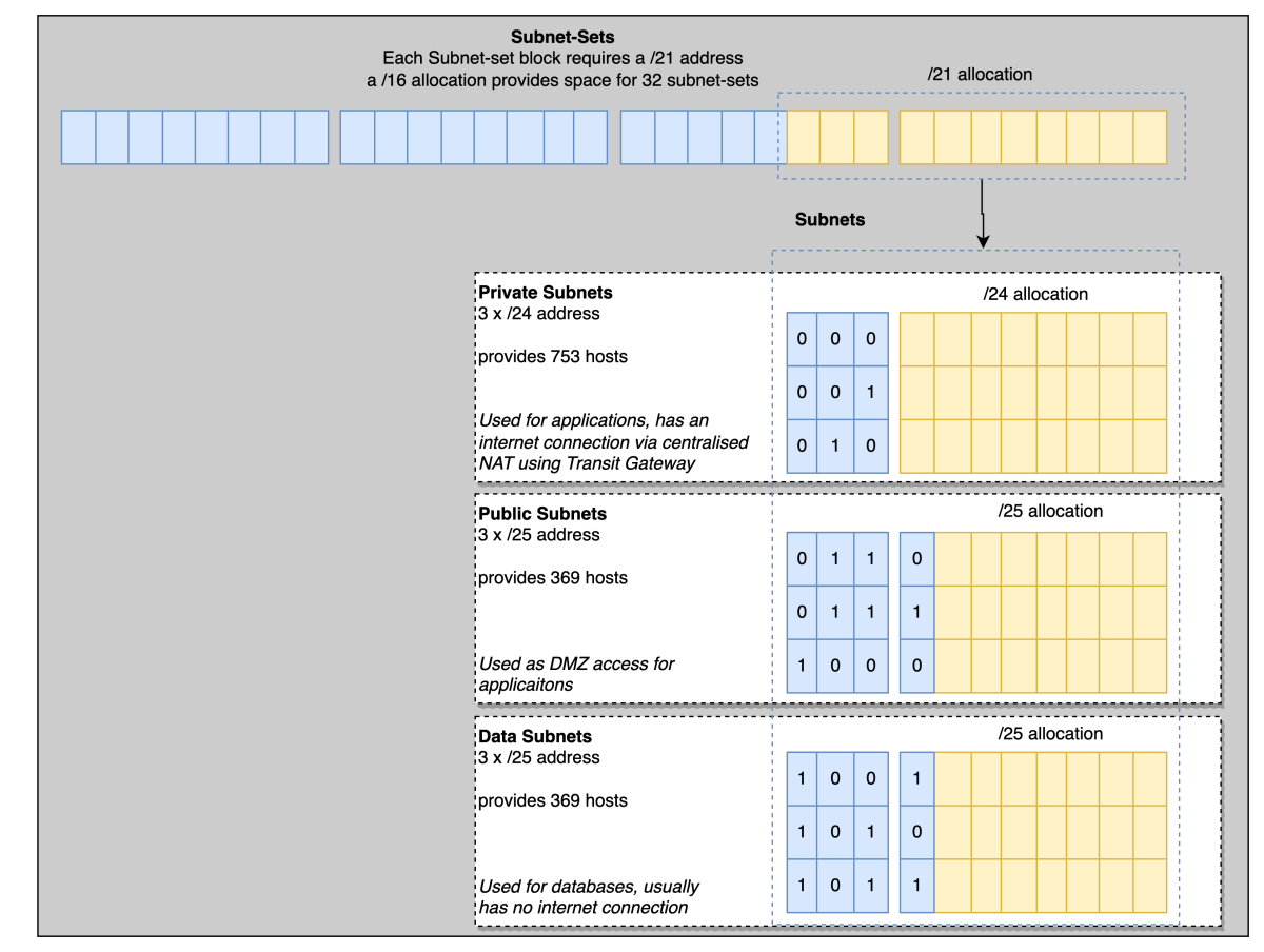 Subnet sets allocation
