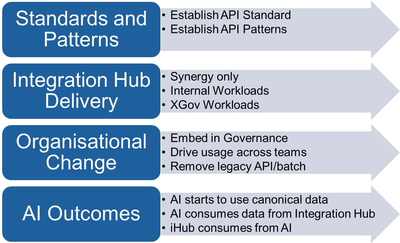 Strategy implementation roadmap showing four streams: Standards and Patterns, Integration Hub Delivery, Organisational Change, and AI Outcomes
